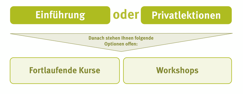 CANTIENICA®-Studio Nathaly Leufgen – Modularer Kurs-Aufbau